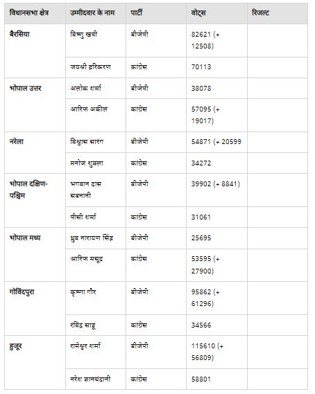 MP Election Result 2023 Bhopal