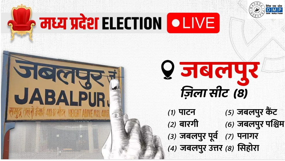 MP Election Result 2023 Jabalpur 2